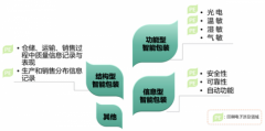 <b>能包拆市场必将成为物联网财产新的蓝海</b>